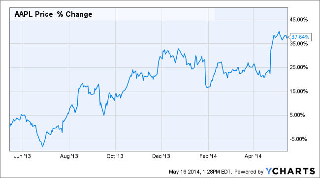 Apple dividend growth stock