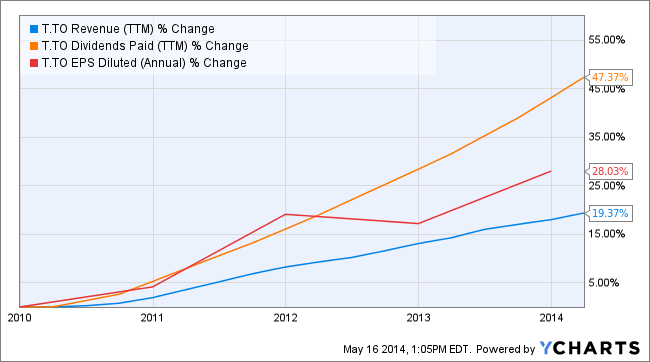 Telus dividend growth