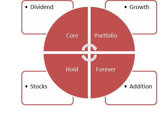 dividend growth model