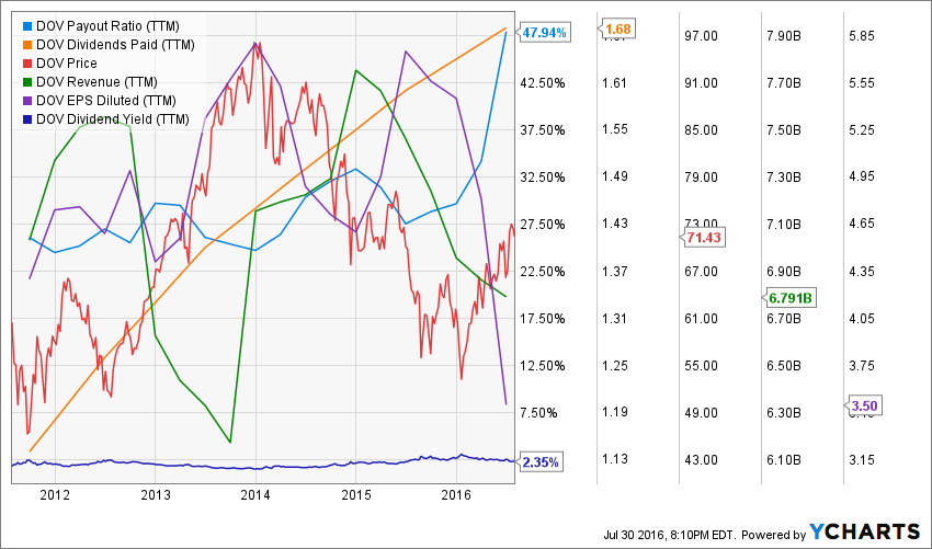 DOV_chart