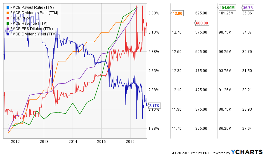 FMCB_chart