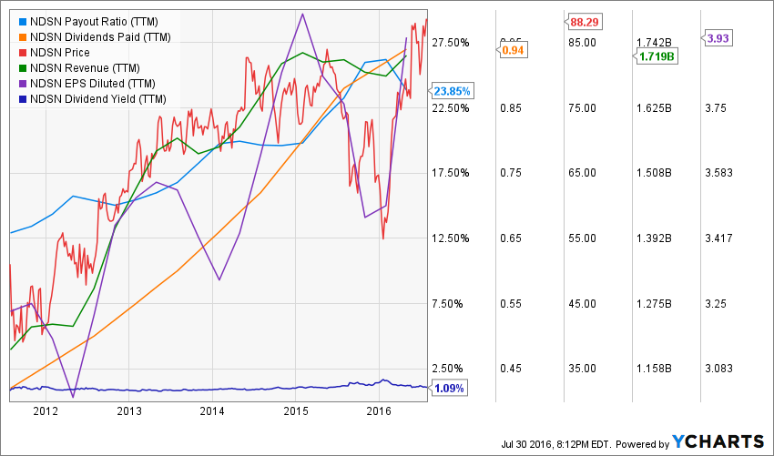 NDSN_chart