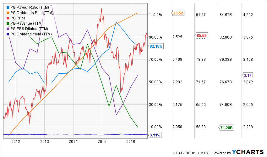 PG_chart