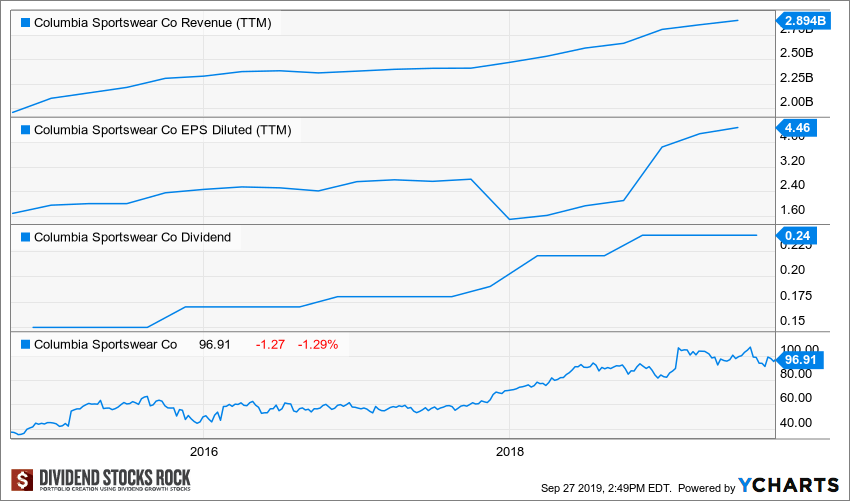Columbia Sportswear Co (COLM) Stock Card