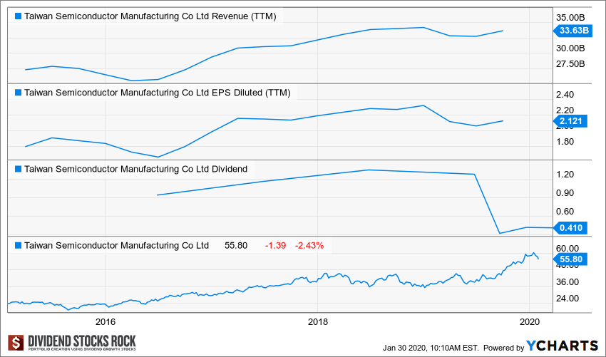 Taiwan Semiconductor Manufacturing (TSM) Stock Card