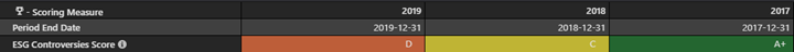 ESG Score Table