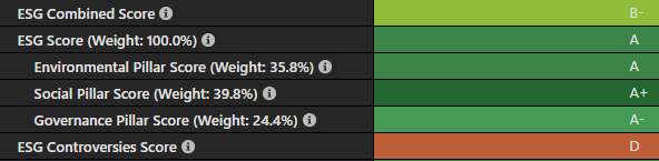 ESG Score Results table